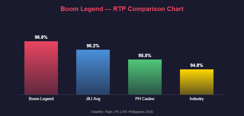 Boom Legend RTP 96.8% comparison chart versus JILI average 96.2% and Philippine casino industry