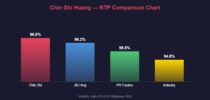 Chin Shi Huang RTP 96.6% comparison chart vs JILI average 96.2% and Philippine casino industry