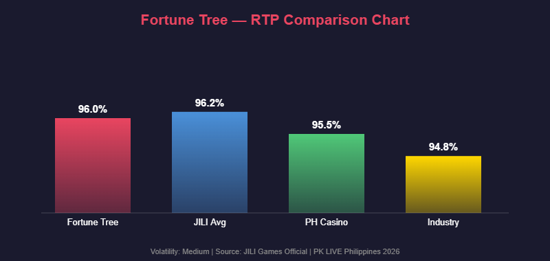 Fortune Tree RTP 96% comparison chart versus JILI and Philippine casino industry averages
