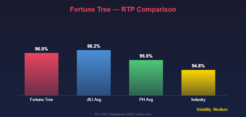 Fortune Tree RTP 96% comparison chart versus JILI average 96.2% and Philippine online casino industry average