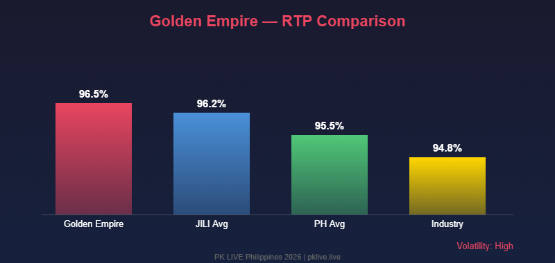 Golden Empire RTP 96.5% comparison chart versus JILI average 96.2% and Philippine online casino industry average