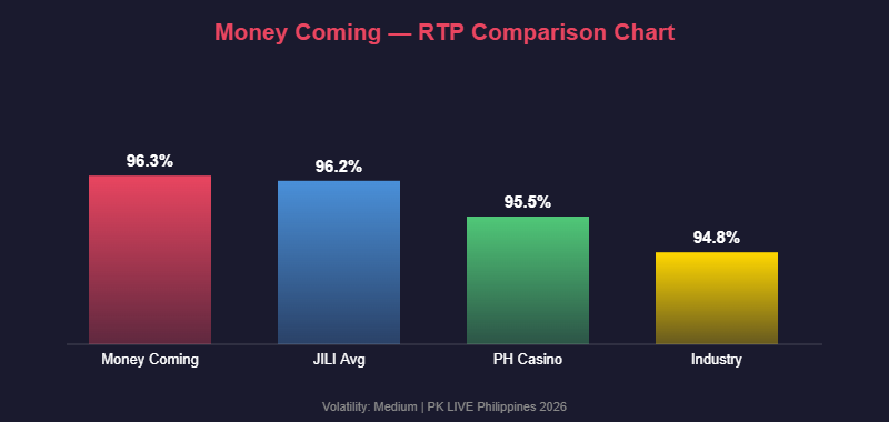 Money Coming RTP 96.3% comparison chart versus JILI average 96.2% and Philippine casino industry