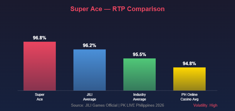 Super Ace RTP 96.8% comparison chart versus JILI average 96.2% and industry average 95.5%