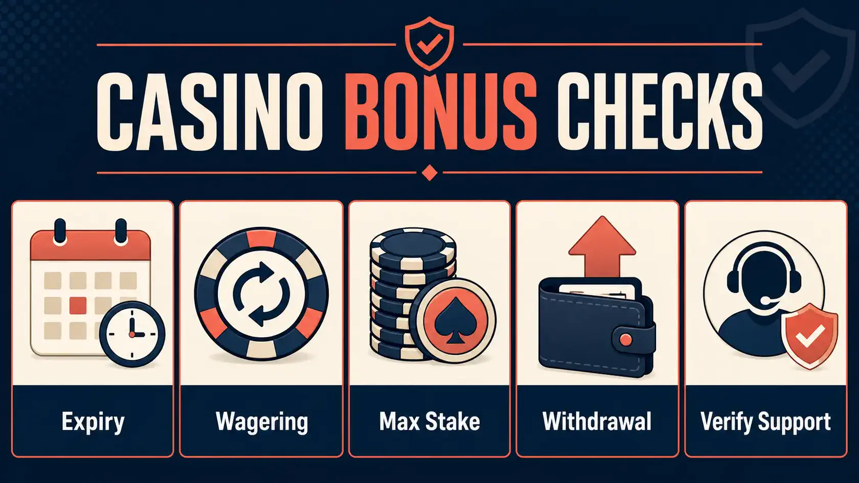 PK LIVE casino bonus information graphic showing expiry, wagering, maximum stake, withdrawal, and support verification checks
